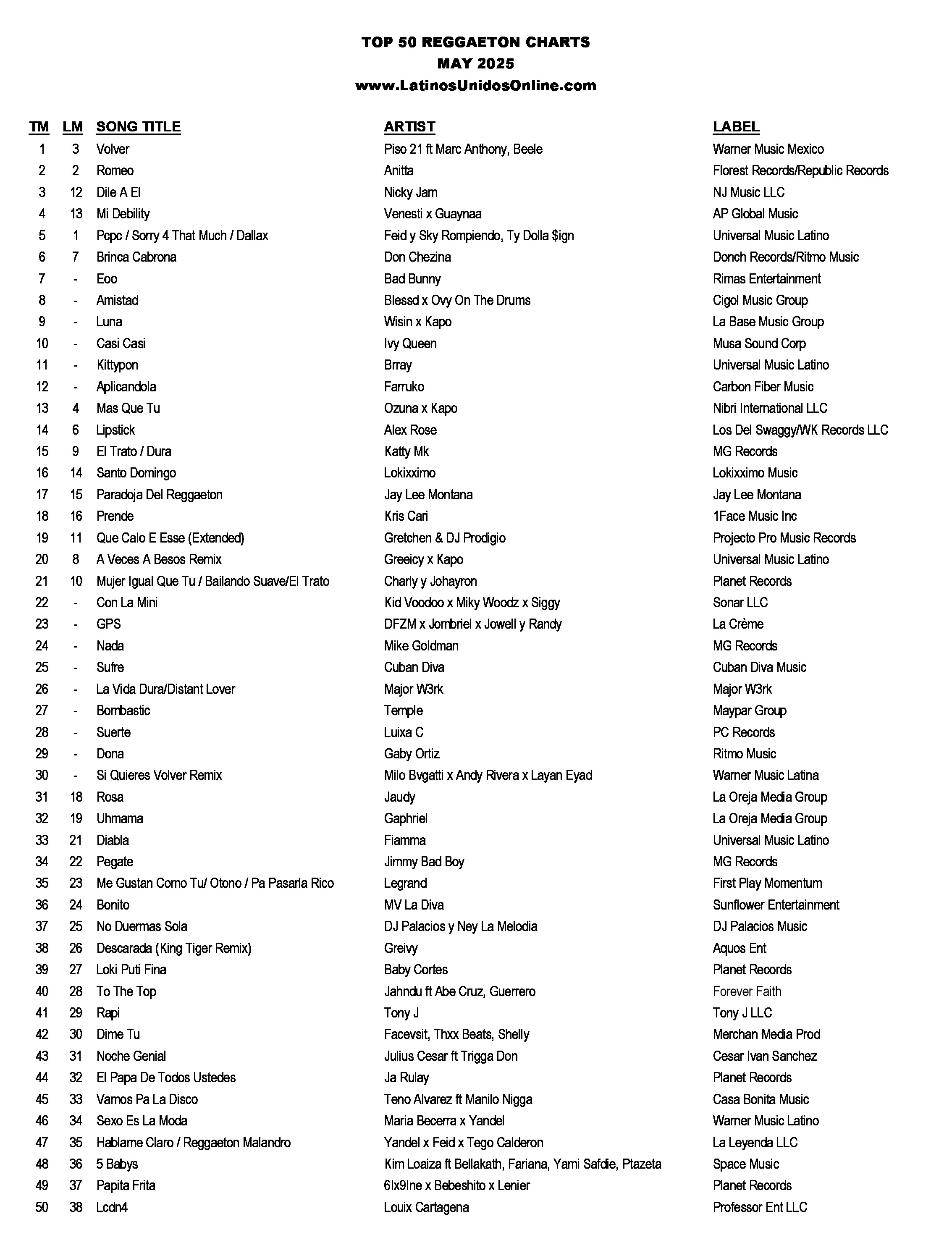 Reggaeton Charts